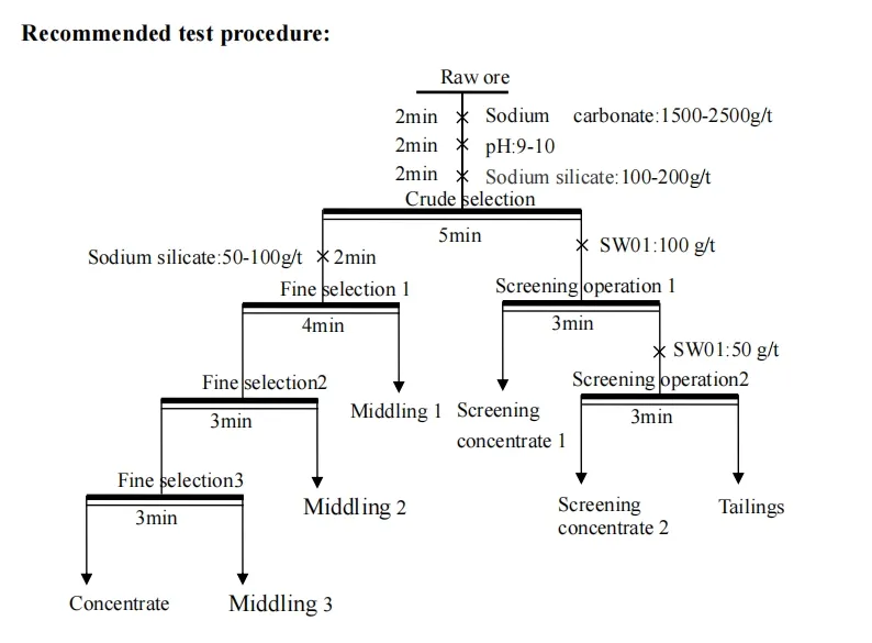 Scheelite Focused Collector SW01 For Carbonate-Rich And Refractory Oxidized Ores 5
